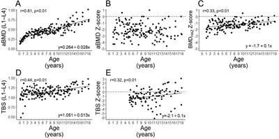 Trabecular bone scores in children with osteogenesis imperfecta respond differently to bisphosphonate treatment depending on disease severity